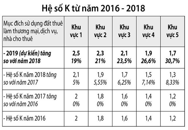 TĂNG HỆ SỐ K, KHÓ CHO NGƯỜI NGHÈO